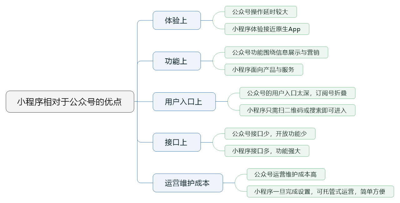 小程序想對(duì)公眾號(hào)的優(yōu)點(diǎn).png