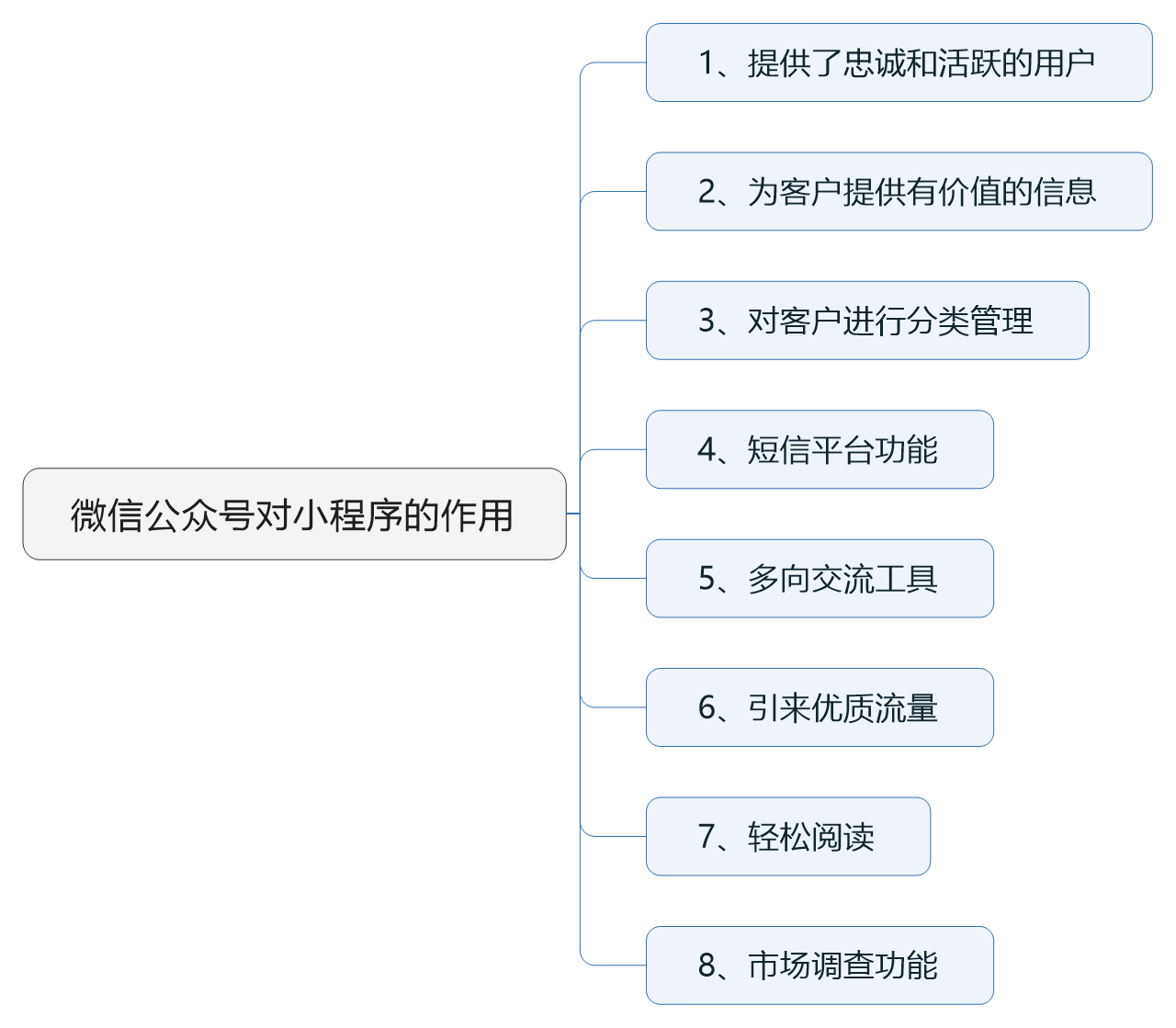 公眾號(hào)對(duì)小程序作用.png