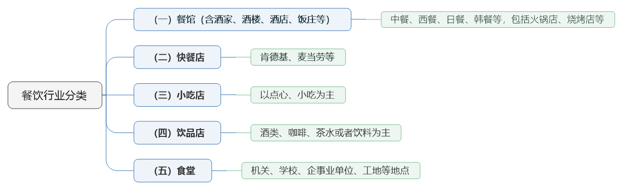 餐飲行業分類.png