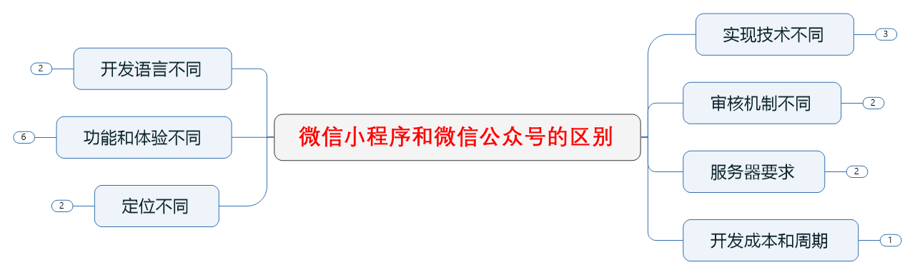 小程序公眾號區別.png