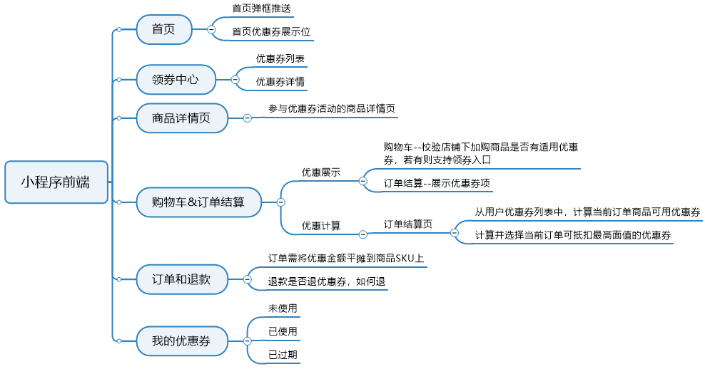 4大流程教你如何拆解優惠券功能9.png