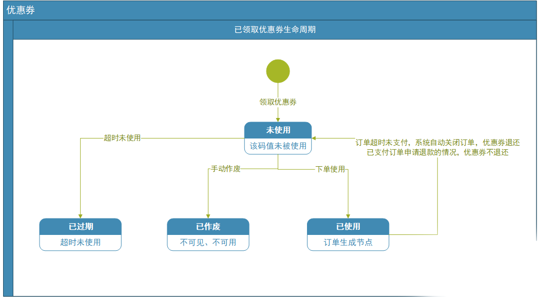 4大流程教你如何拆解優惠券功能3.png