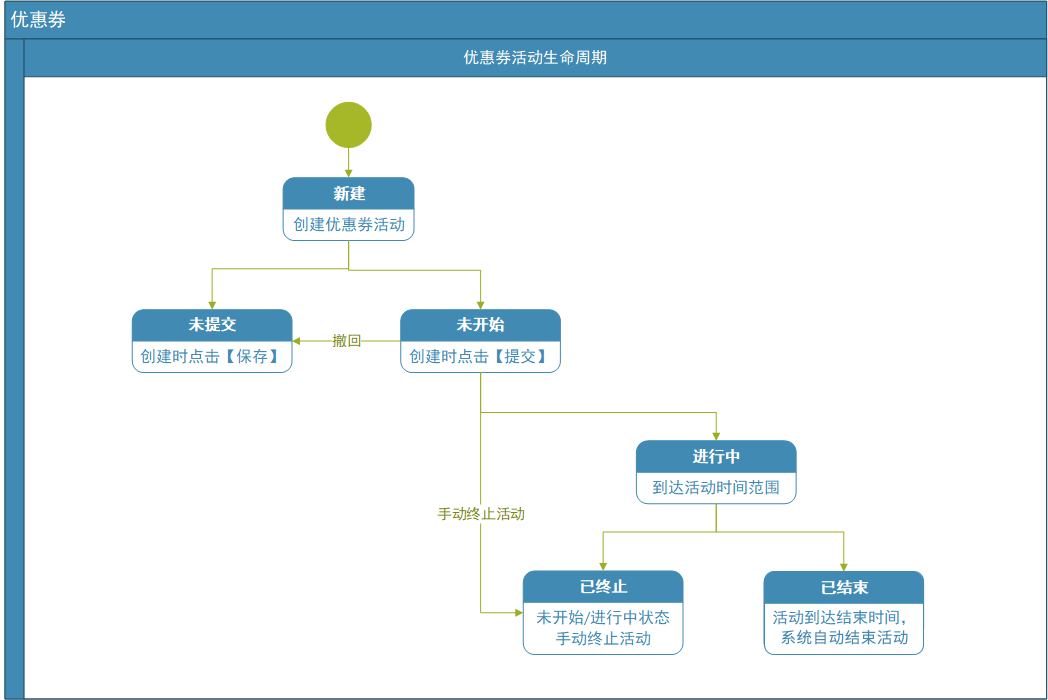 4大流程教你如何拆解優惠券功能2.png