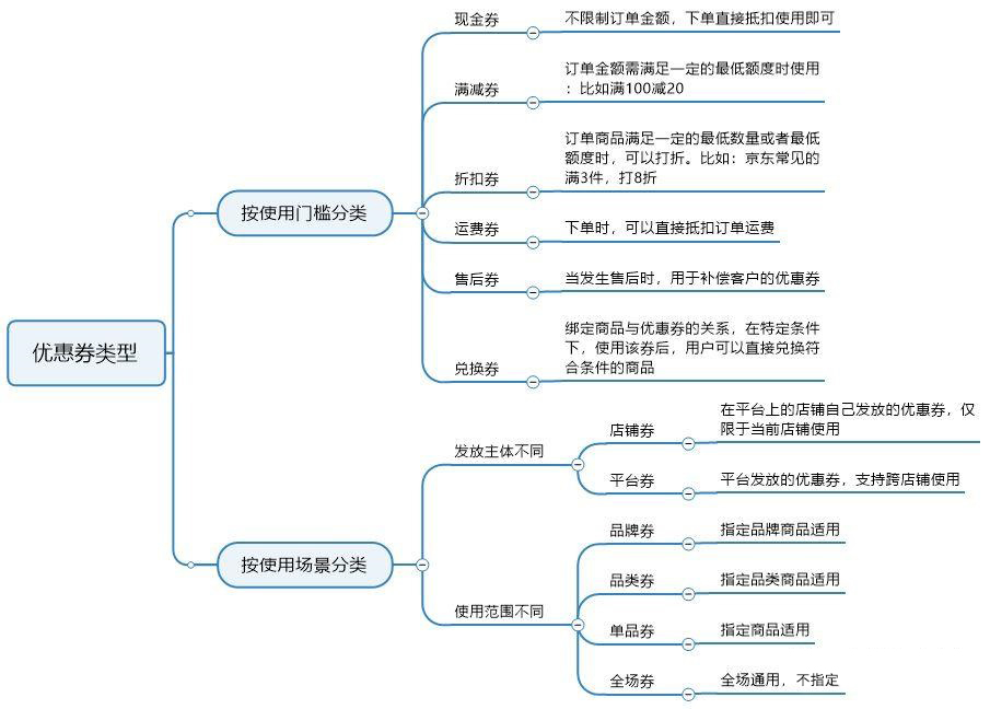 4大流程教你如何拆解優惠券功能1.jpg