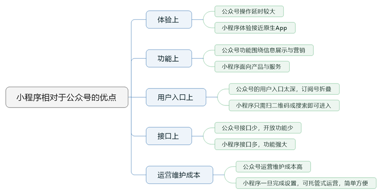 旅游小程序開發公司4步教您如何開發旅游小程序2.png