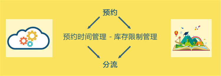 門票實(shí)名預(yù)約系統(tǒng)5大功能，讓智慧景區(qū)變得更“智慧”1.png