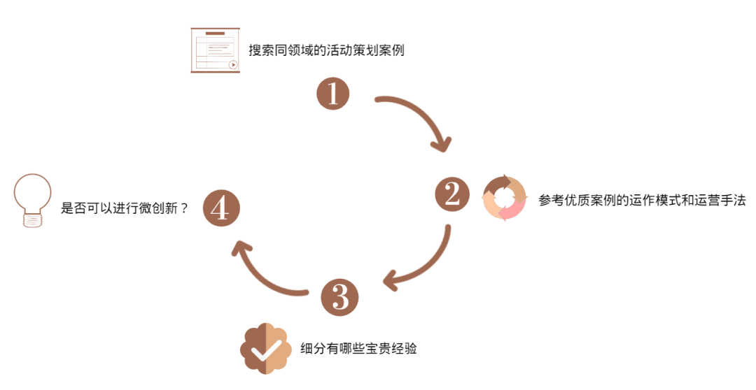 利用案例做好活動策劃1.png