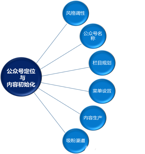 公眾號運營干貨分享：7個方法輕松解決公眾號內(nèi)容運營3大難題3.png