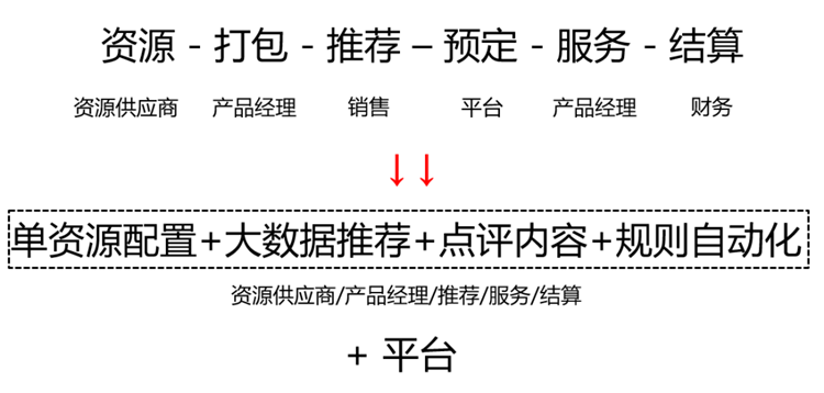 淺談疫情后旅游業的新希望與新出路——社交電商運營7.png