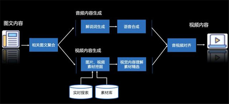 小泥人解讀百度研究院的黑科技：10分鐘內文章變視頻的AI神器面世4.jpg