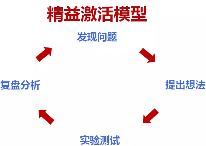 精益激活模型——如何在預算不夠的情況下完成“本土化”的增長呢？.webp (2).jpg