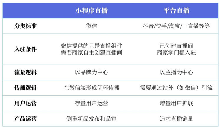 微信小程序直播與其他直播平臺的這五個區別至關重要