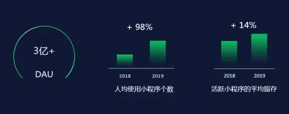 微信小程序該如何設計才能在2020年搶占紅利