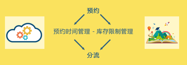 2020年源代碼景區實名制分時段預約購票系統.png