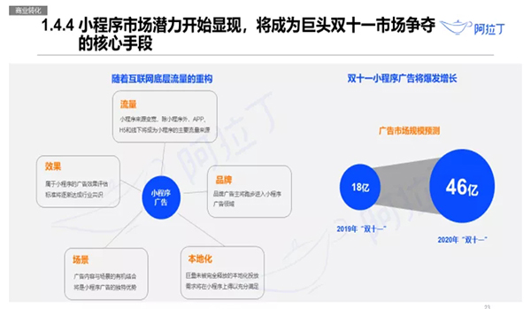 雙十一電商首選小程序？小程序爆火的原因竟然是…….jpg