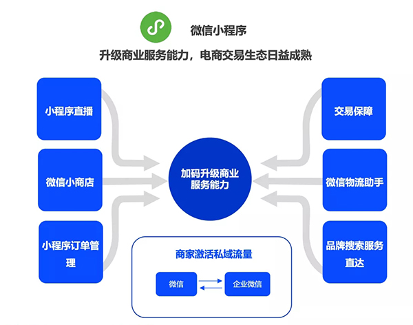 雙十一電商首選小程序？小程序爆火的原因竟然是…….jpg