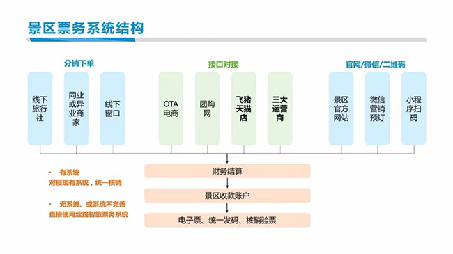 智慧旅游景區(qū)票務(wù)系統(tǒng)特色功能.jpg