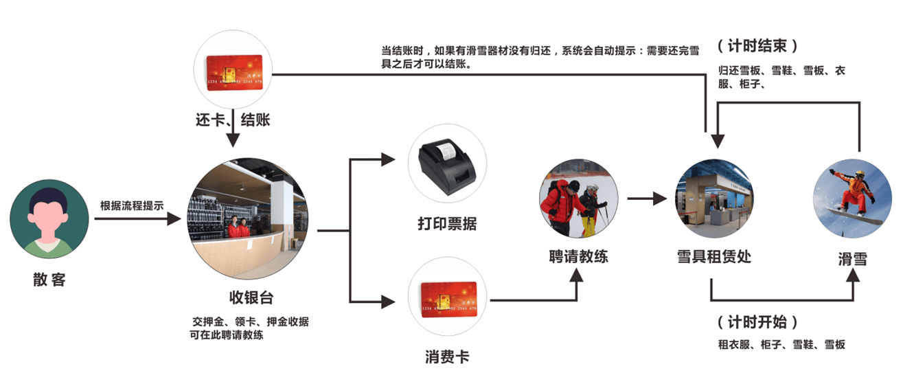 河北滑雪場一卡打通園區(qū)內(nèi)所有功能和二銷.png