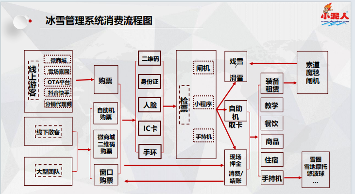 河北保定東勝生態(tài)園滑雪場(chǎng)手環(huán)一卡通方案.png