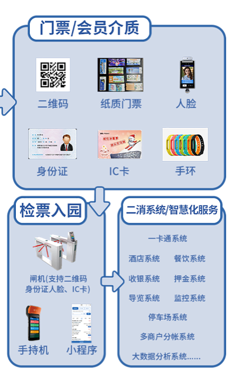 天津河東萬達冰雪樂園一卡通票務系統價格.png